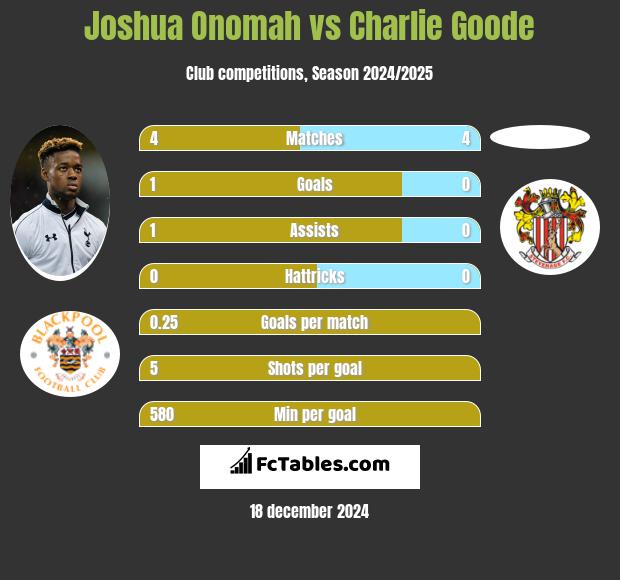 Joshua Onomah vs Charlie Goode h2h player stats