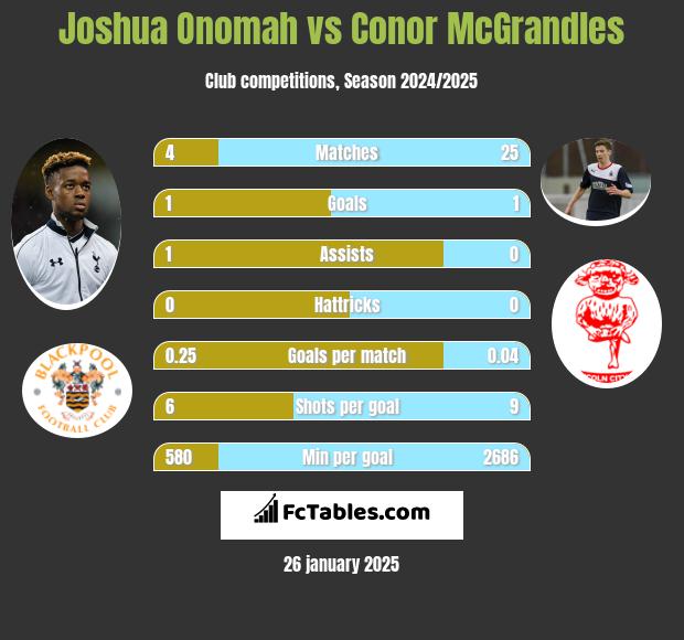 Joshua Onomah vs Conor McGrandles h2h player stats