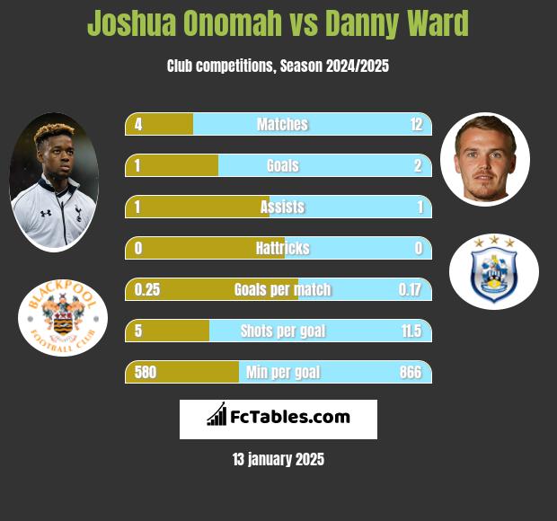 Joshua Onomah vs Danny Ward h2h player stats