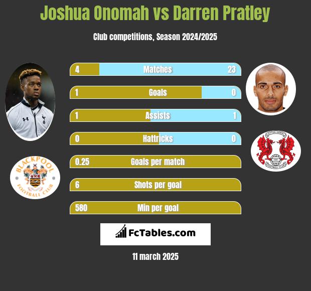 Joshua Onomah vs Darren Pratley h2h player stats