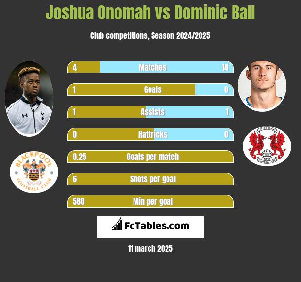 Joshua Onomah vs Dominic Ball h2h player stats