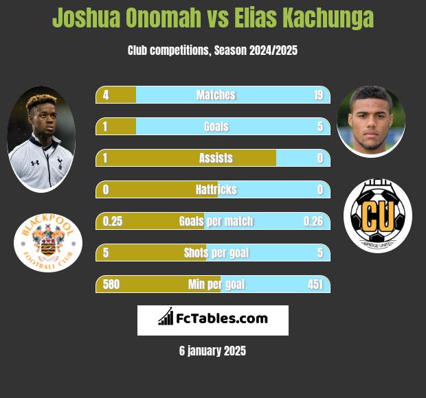 Joshua Onomah vs Elias Kachunga h2h player stats