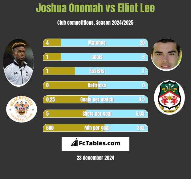 Joshua Onomah vs Elliot Lee h2h player stats