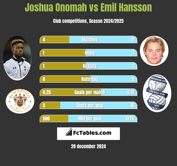 Joshua Onomah vs Emil Hansson h2h player stats