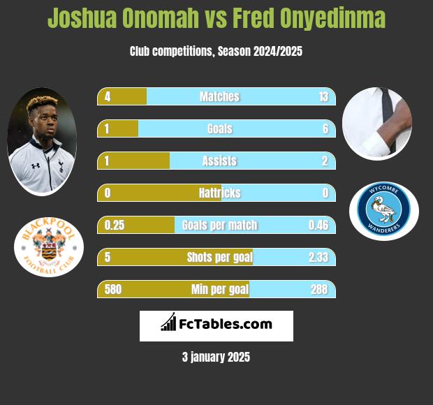 Joshua Onomah vs Fred Onyedinma h2h player stats