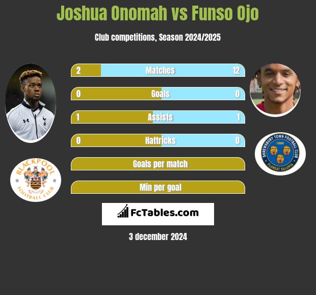 Joshua Onomah vs Funso Ojo h2h player stats