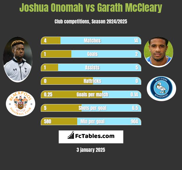 Joshua Onomah vs Garath McCleary h2h player stats