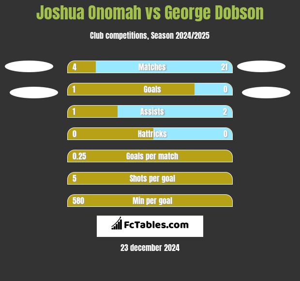 Joshua Onomah vs George Dobson h2h player stats