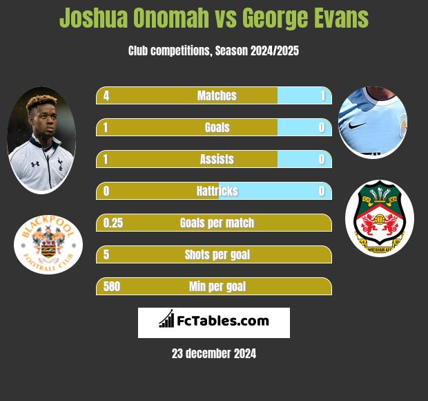 Joshua Onomah vs George Evans h2h player stats