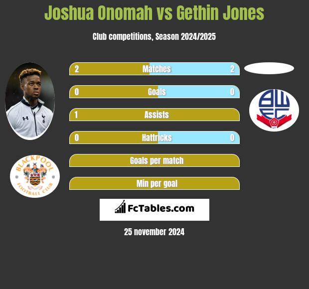 Joshua Onomah vs Gethin Jones h2h player stats