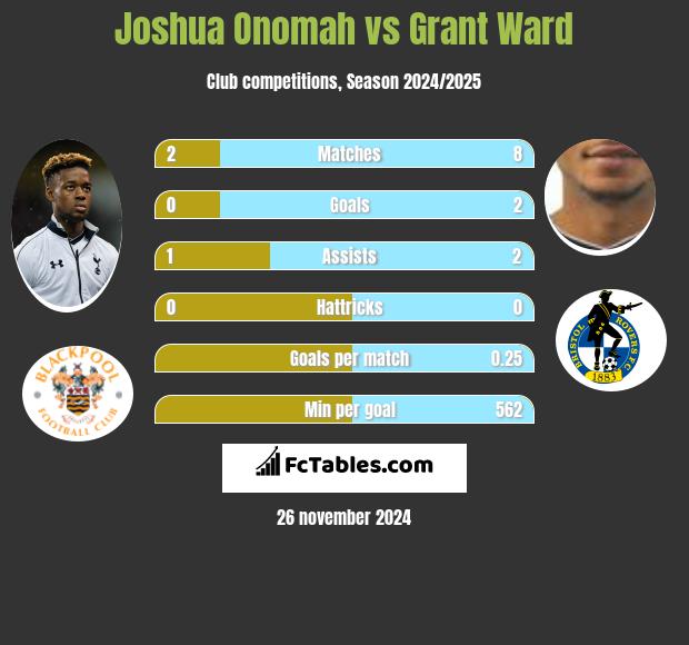 Joshua Onomah vs Grant Ward h2h player stats