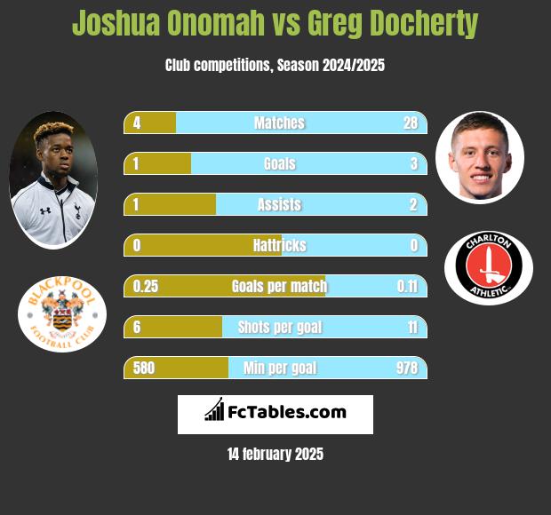 Joshua Onomah vs Greg Docherty h2h player stats