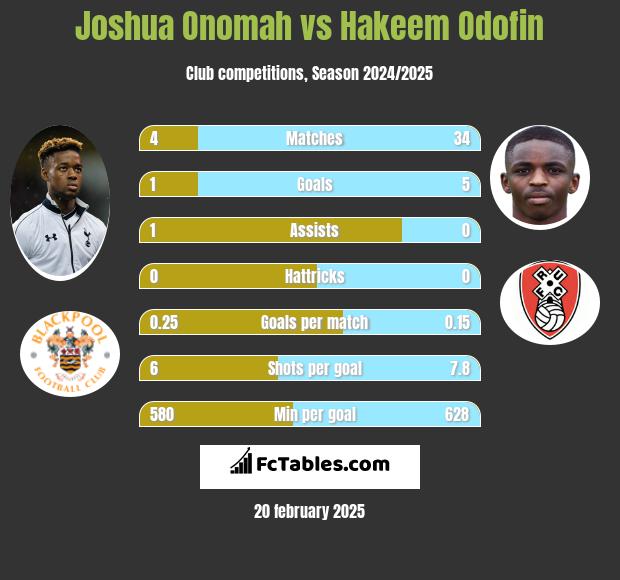 Joshua Onomah vs Hakeem Odofin h2h player stats