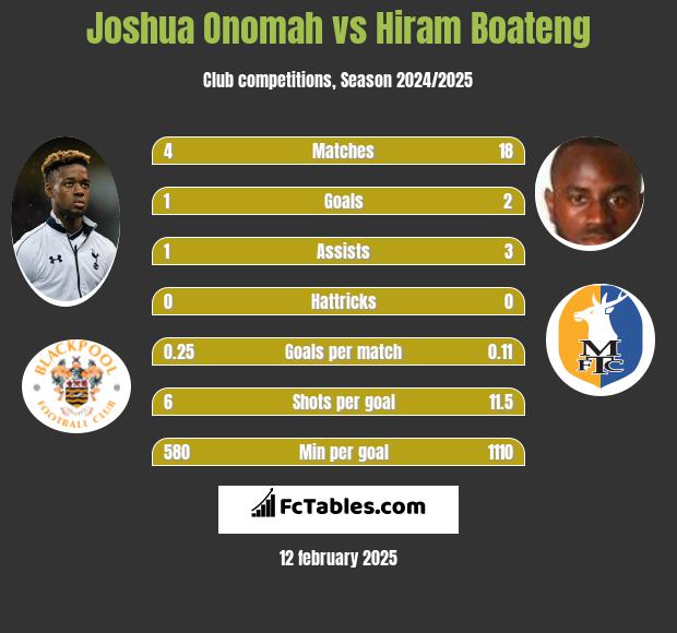 Joshua Onomah vs Hiram Boateng h2h player stats