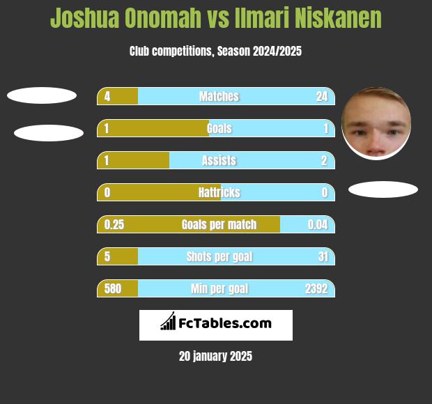 Joshua Onomah vs Ilmari Niskanen h2h player stats