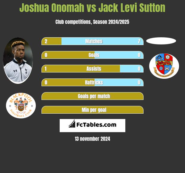 Joshua Onomah vs Jack Levi Sutton h2h player stats