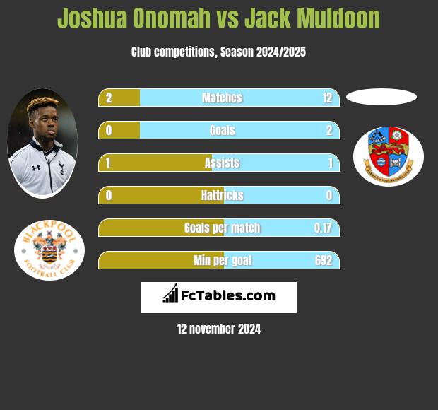 Joshua Onomah vs Jack Muldoon h2h player stats