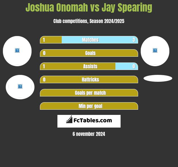 Joshua Onomah vs Jay Spearing h2h player stats