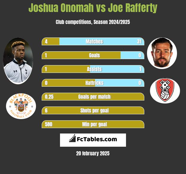 Joshua Onomah vs Joe Rafferty h2h player stats