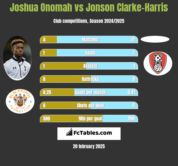 Joshua Onomah vs Jonson Clarke-Harris h2h player stats