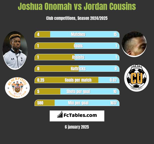 Joshua Onomah vs Jordan Cousins h2h player stats