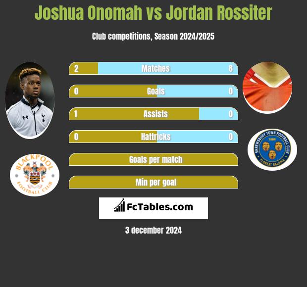 Joshua Onomah vs Jordan Rossiter h2h player stats