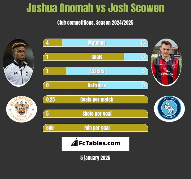 Joshua Onomah vs Josh Scowen h2h player stats