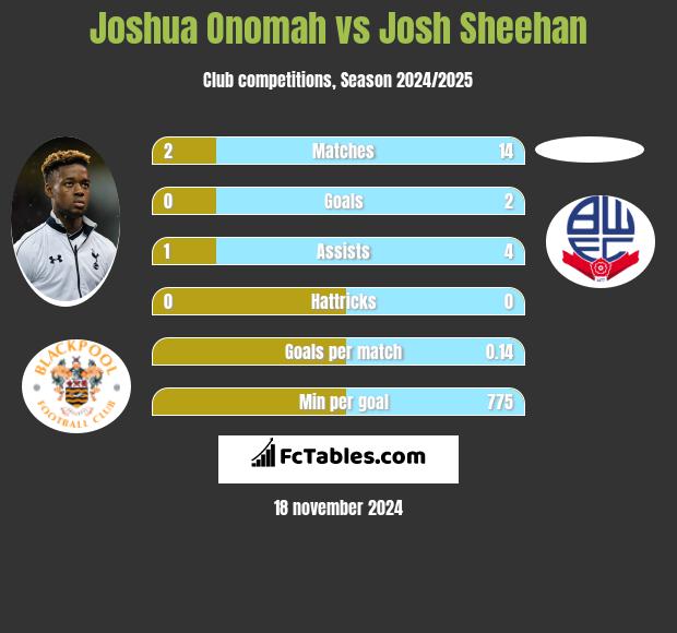 Joshua Onomah vs Josh Sheehan h2h player stats