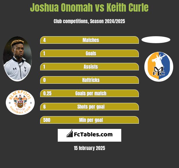 Joshua Onomah vs Keith Curle h2h player stats