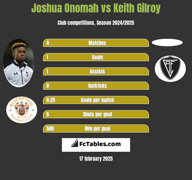 Joshua Onomah vs Keith Gilroy h2h player stats