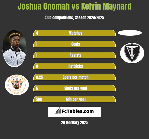 Joshua Onomah vs Kelvin Maynard h2h player stats