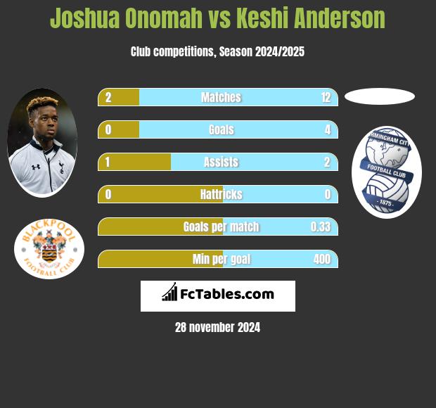 Joshua Onomah vs Keshi Anderson h2h player stats