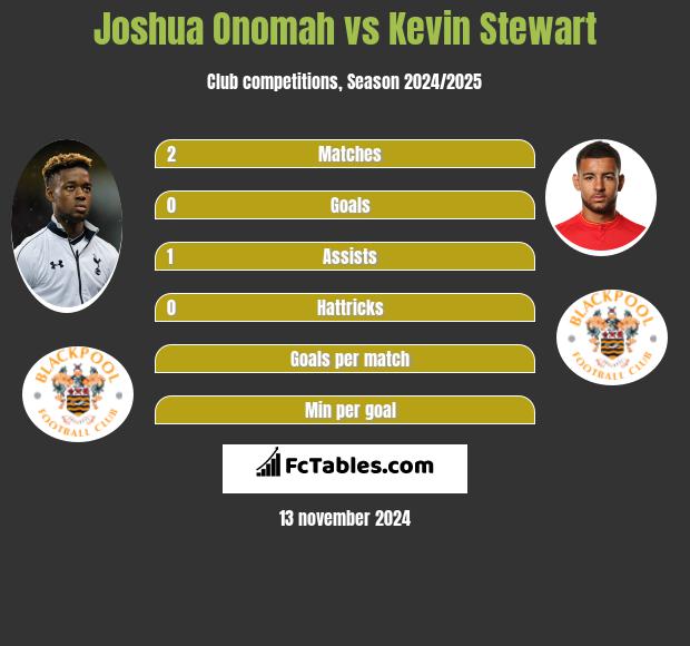 Joshua Onomah vs Kevin Stewart h2h player stats