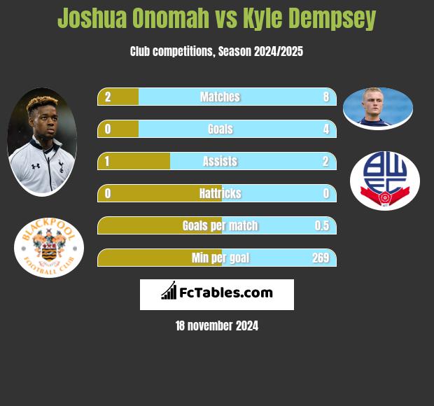 Joshua Onomah vs Kyle Dempsey h2h player stats