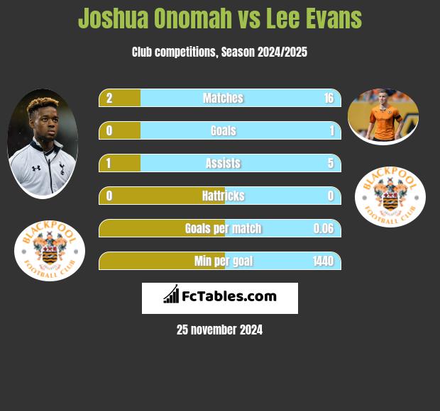 Joshua Onomah vs Lee Evans h2h player stats