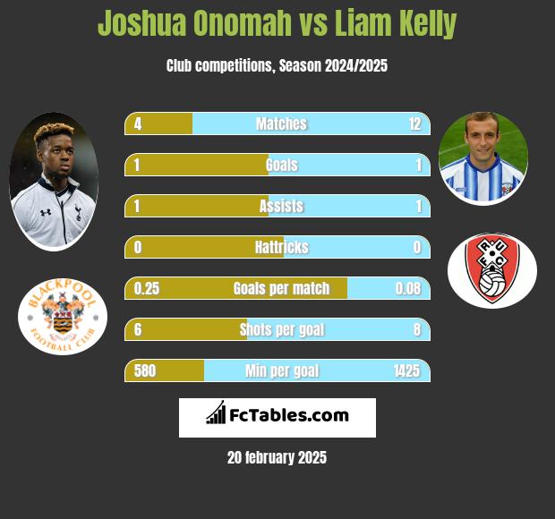 Joshua Onomah vs Liam Kelly h2h player stats