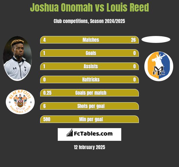 Joshua Onomah vs Louis Reed h2h player stats