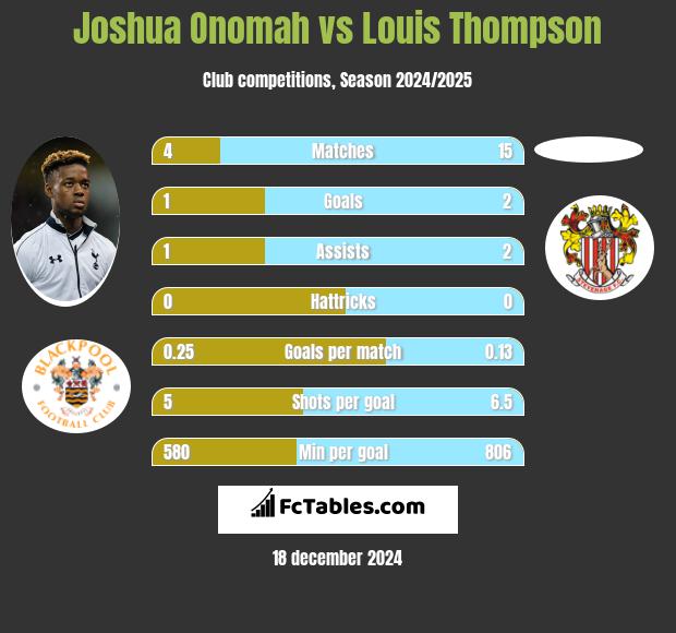 Joshua Onomah vs Louis Thompson h2h player stats