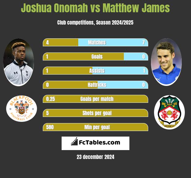 Joshua Onomah vs Matthew James h2h player stats