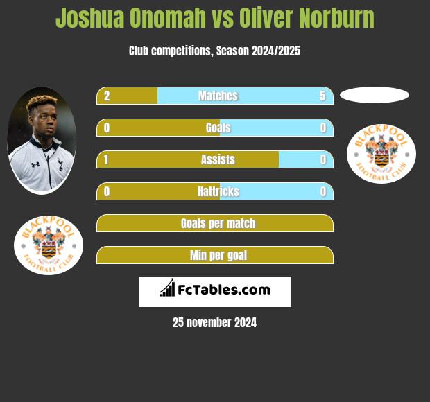 Joshua Onomah vs Oliver Norburn h2h player stats