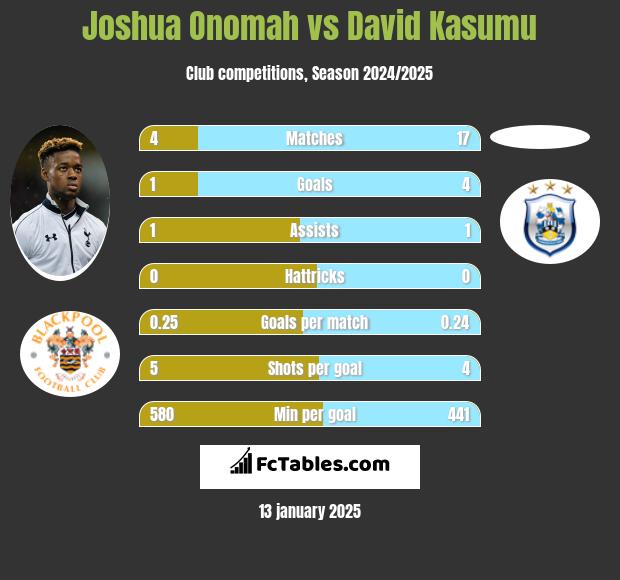 Joshua Onomah vs David Kasumu h2h player stats