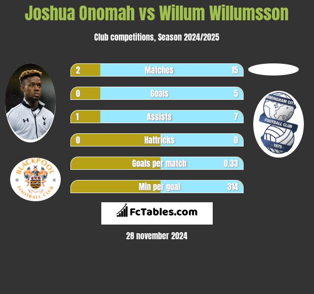 Joshua Onomah vs Willum Willumsson h2h player stats