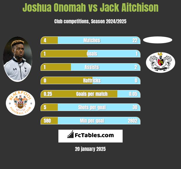 Joshua Onomah vs Jack Aitchison h2h player stats