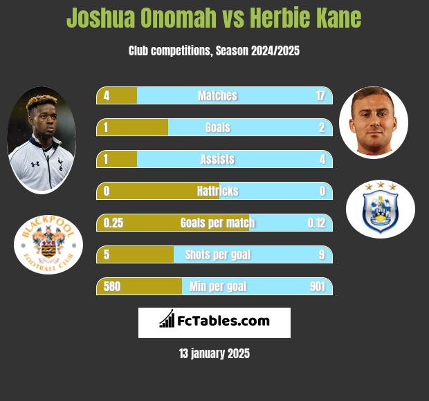 Joshua Onomah vs Herbie Kane h2h player stats