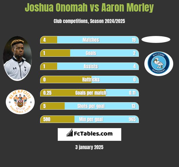 Joshua Onomah vs Aaron Morley h2h player stats