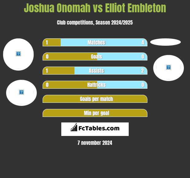 Joshua Onomah vs Elliot Embleton h2h player stats