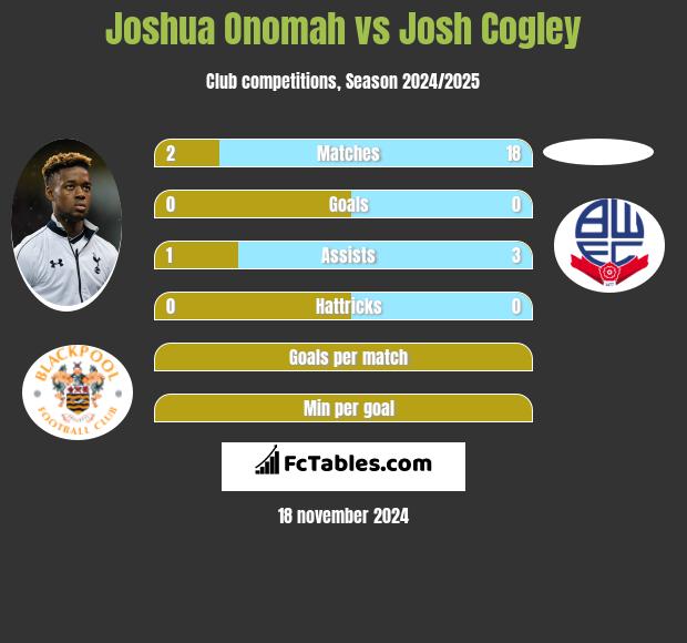 Joshua Onomah vs Josh Cogley h2h player stats