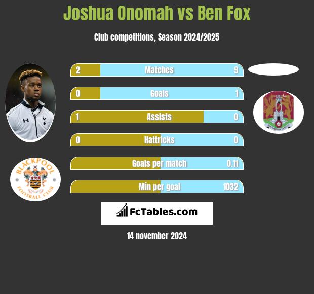 Joshua Onomah vs Ben Fox h2h player stats