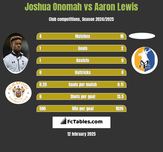 Joshua Onomah vs Aaron Lewis h2h player stats