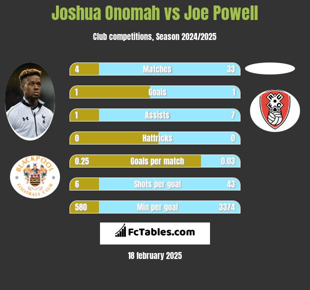 Joshua Onomah vs Joe Powell h2h player stats